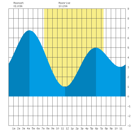 Barview Jetty tide chart for Friday, March 19, 2021