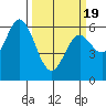 Barview Jetty tide chart for Friday, March 19, 2021