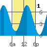 Barview Jetty tide chart for Monday, March 1, 2021