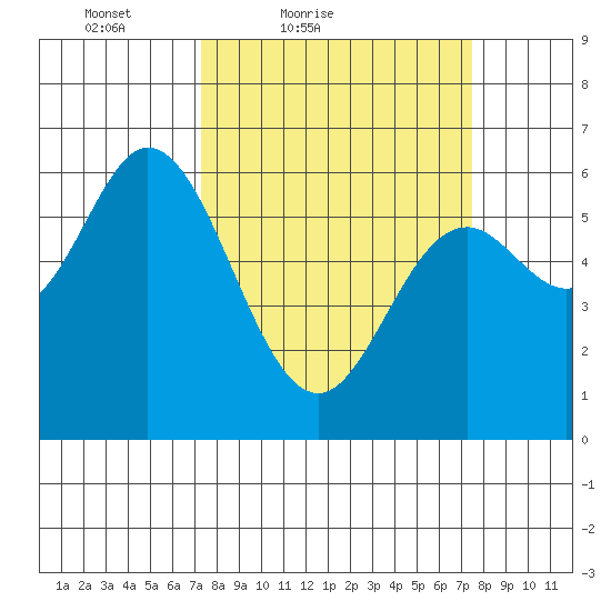 Barview Jetty tide chart for Saturday, March 20, 2021