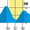 Barview Jetty tide chart for Saturday, March 20, 2021