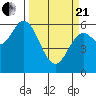 Barview Jetty tide chart for Sunday, March 21, 2021