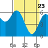 Barview Jetty tide chart for Tuesday, March 23, 2021