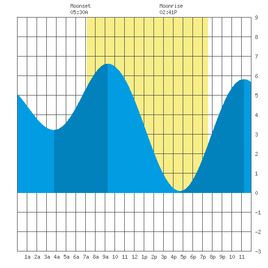Barview Jetty tide chart for Wednesday, March 24, 2021