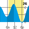 Barview Jetty tide chart for Friday, March 26, 2021