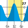 Barview Jetty tide chart for Saturday, March 27, 2021
