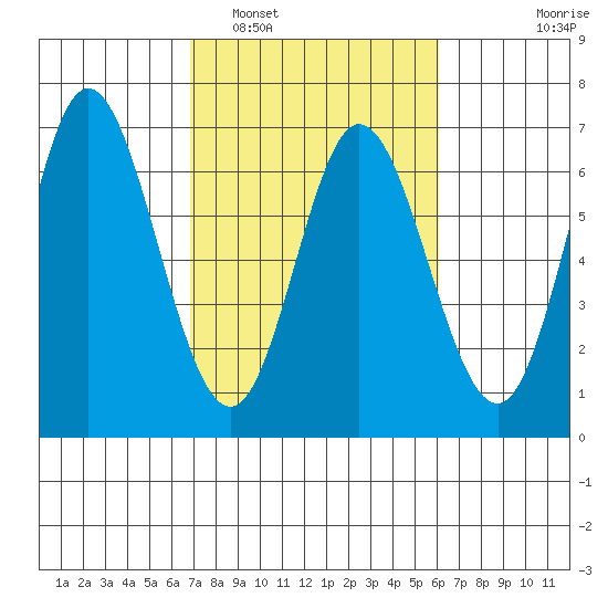 Barview Jetty tide chart for Tuesday, March 2, 2021