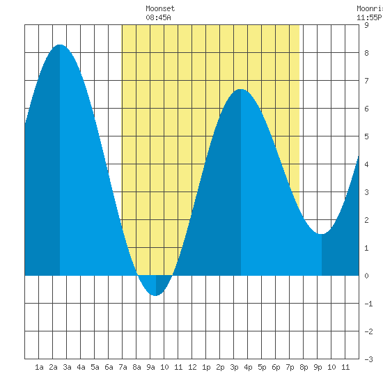 Barview Jetty tide chart for Wednesday, March 31, 2021
