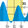 Barview Jetty tide chart for Wednesday, March 31, 2021