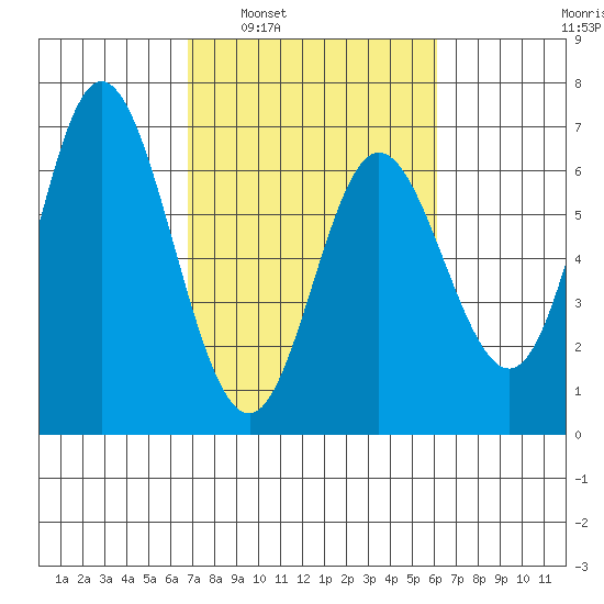 Barview Jetty tide chart for Wednesday, March 3, 2021