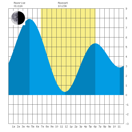 Barview Jetty tide chart for Friday, March 5, 2021