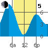 Barview Jetty tide chart for Friday, March 5, 2021
