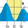 Barview Jetty tide chart for Saturday, March 6, 2021