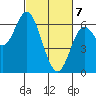 Barview Jetty tide chart for Sunday, March 7, 2021