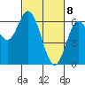 Barview Jetty tide chart for Monday, March 8, 2021