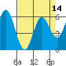 Barview Jetty tide chart for Wednesday, April 14, 2021