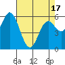 Barview Jetty tide chart for Saturday, April 17, 2021