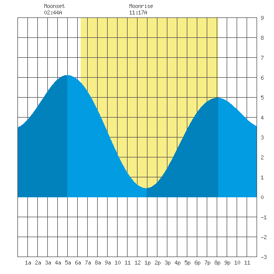 Barview Jetty tide chart for Monday, April 19, 2021