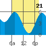 Barview Jetty tide chart for Wednesday, April 21, 2021