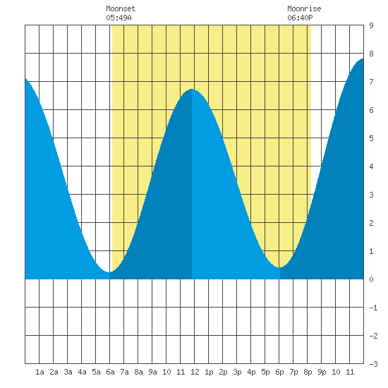 Barview Jetty tide chart for Sunday, April 25, 2021