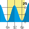 Barview Jetty tide chart for Sunday, April 25, 2021