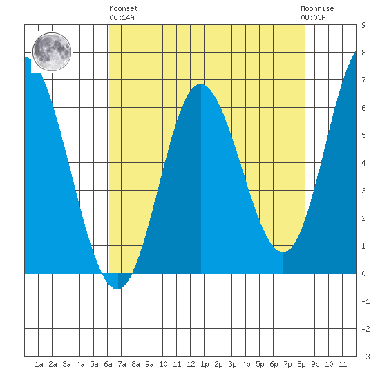 Barview Jetty tide chart for Monday, April 26, 2021