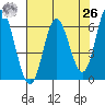 Barview Jetty tide chart for Monday, April 26, 2021