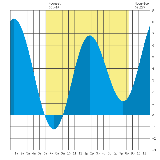 Barview Jetty tide chart for Tuesday, April 27, 2021
