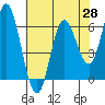 Barview Jetty tide chart for Wednesday, April 28, 2021