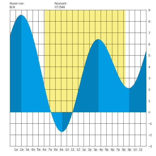 Barview Jetty tide chart for Thursday, April 29, 2021