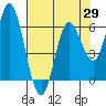 Barview Jetty tide chart for Thursday, April 29, 2021