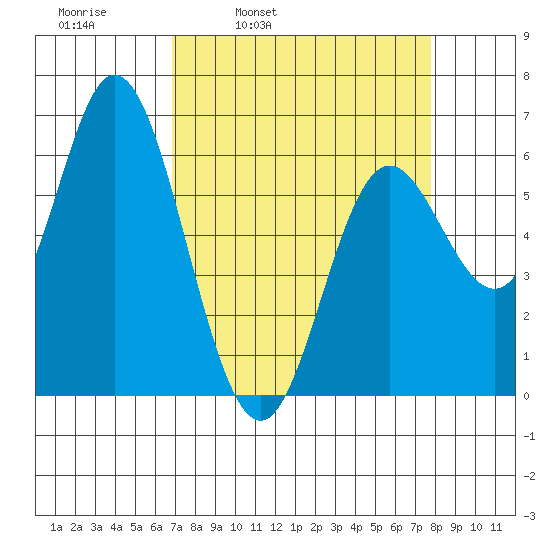 Barview Jetty tide chart for Friday, April 2, 2021
