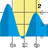 Barview Jetty tide chart for Friday, April 2, 2021