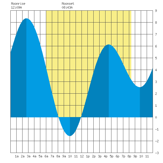 Barview Jetty tide chart for Friday, April 30, 2021