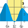Barview Jetty tide chart for Saturday, April 3, 2021