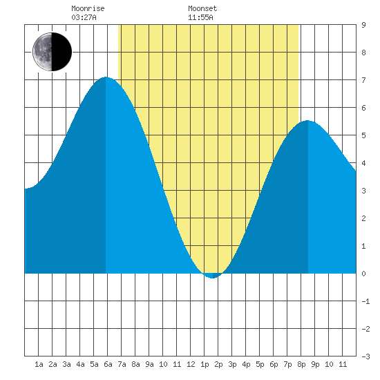 Barview Jetty tide chart for Sunday, April 4, 2021