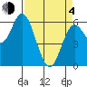 Barview Jetty tide chart for Sunday, April 4, 2021