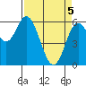 Barview Jetty tide chart for Monday, April 5, 2021