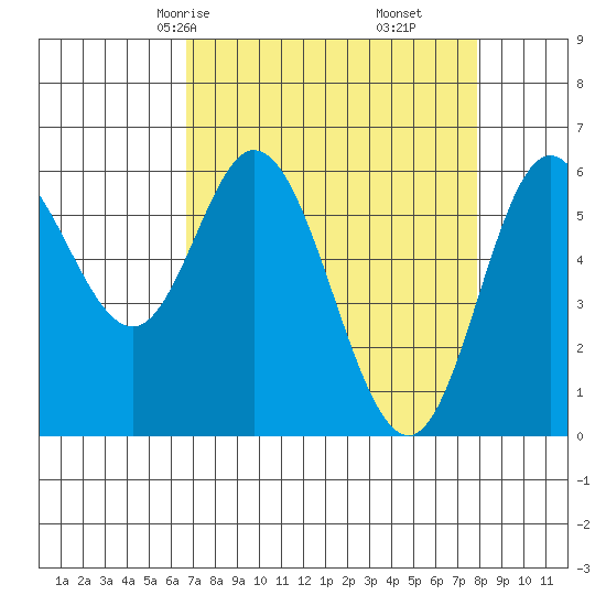 Barview Jetty tide chart for Wednesday, April 7, 2021