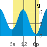 Barview Jetty tide chart for Friday, April 9, 2021