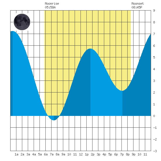 Barview Jetty tide chart for Tuesday, May 11, 2021