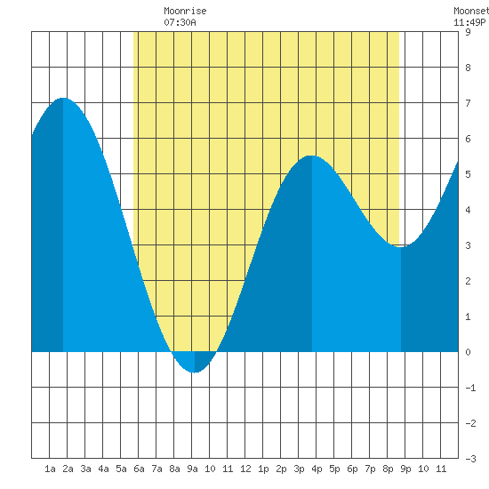 Barview Jetty tide chart for Friday, May 14, 2021