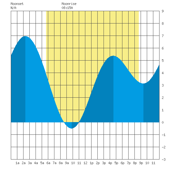 Barview Jetty tide chart for Saturday, May 15, 2021