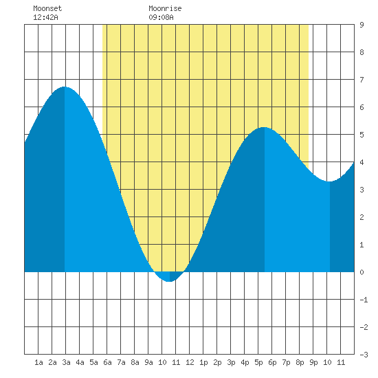 Barview Jetty tide chart for Sunday, May 16, 2021