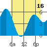 Barview Jetty tide chart for Sunday, May 16, 2021