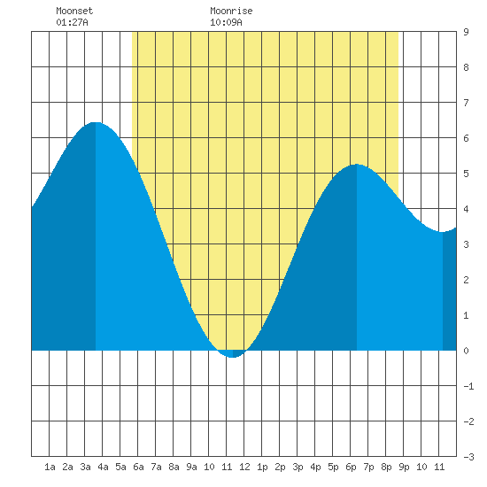 Barview Jetty tide chart for Monday, May 17, 2021
