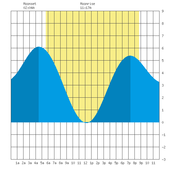 Barview Jetty tide chart for Tuesday, May 18, 2021