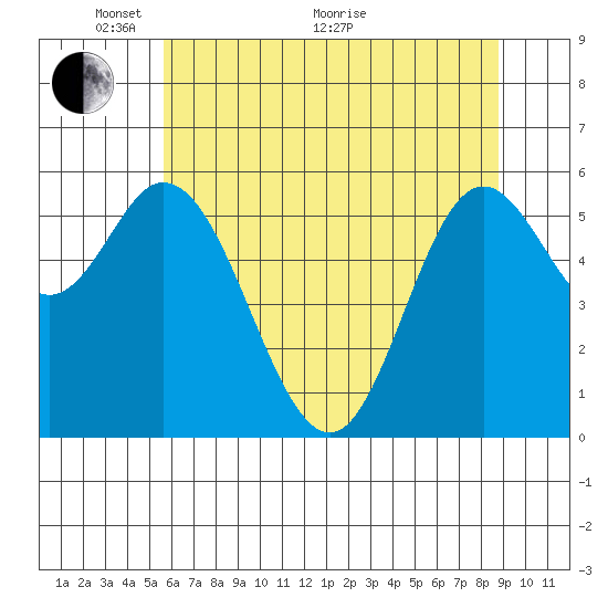 Barview Jetty tide chart for Wednesday, May 19, 2021