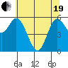 Barview Jetty tide chart for Wednesday, May 19, 2021
