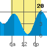 Barview Jetty tide chart for Thursday, May 20, 2021